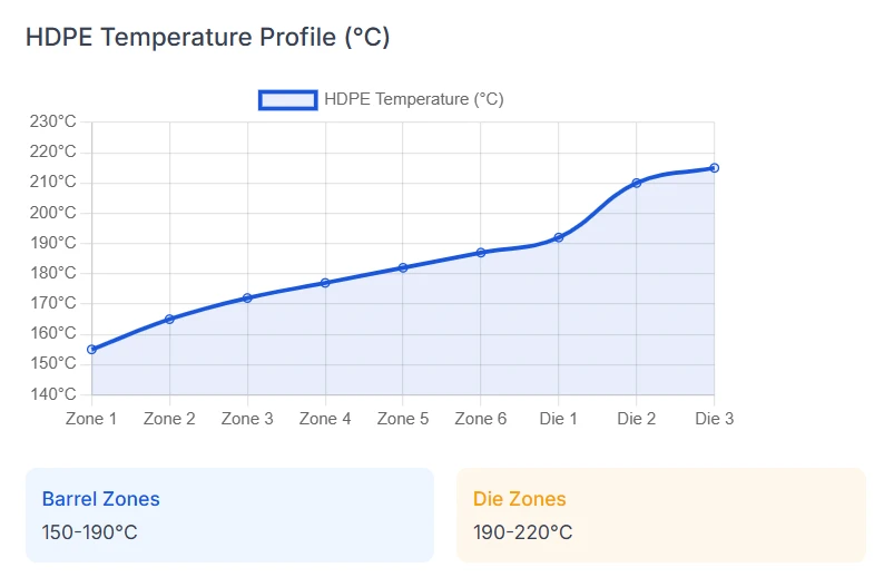 HDPE Processing Parameters HDPE Processing Parameters