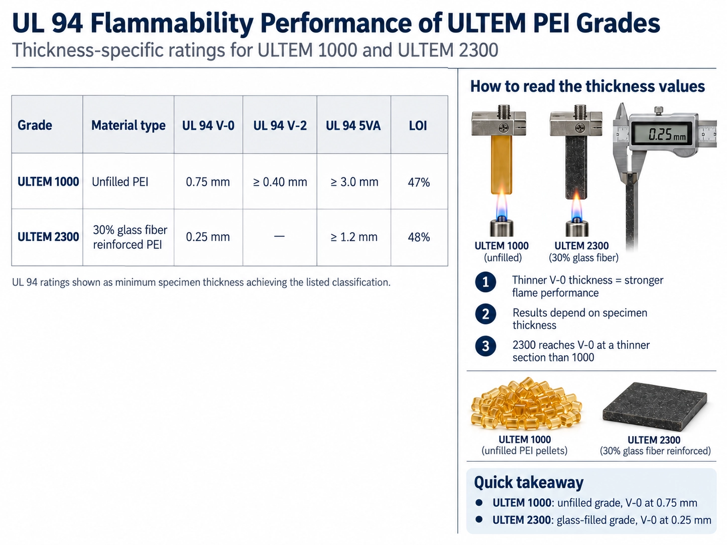 UL 94 flame ratings and thickness specific testing for ULTEM 1000 and ULTEM 2300 polyetherimide resin flammability performance UL 94 flame ratings and thickness specific testing for ULTEM 1000 and ULTEM 2300 polyetherimide resin flammability performance