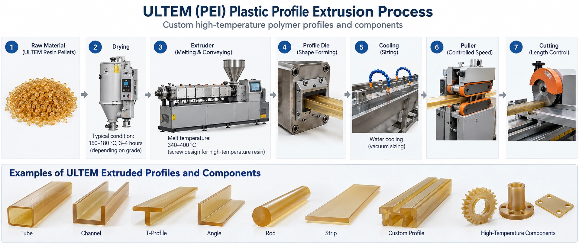 Custom plastic profile extrusion manufacturing process for ULTEM resin profiles and high temperature polymer components Custom plastic profile extrusion manufacturing process for ULTEM resin profiles and high temperature polymer components