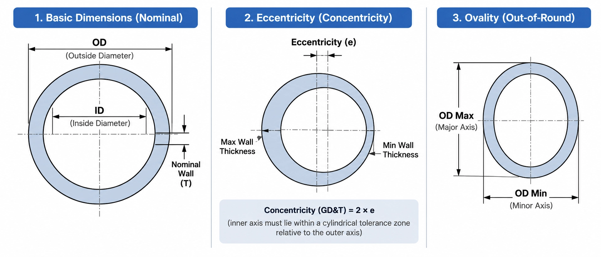 Technical cross-section diagram of custom extruded plastic tubing illustrating functional outside diameter OD, inside diameter ID, minimum wall thickness, concentricity, and ovality tolerances Technical cross-section diagram of custom extruded plastic tubing illustrating functional outside diameter OD, inside diameter ID, minimum wall thickness, concentricity, and ovality tolerances